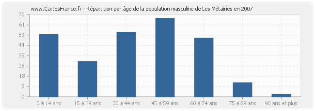 Répartition par âge de la population masculine de Les Métairies en 2007